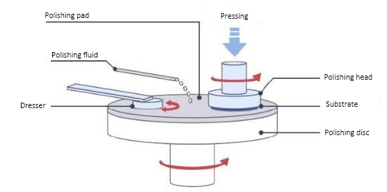 CMP Process ကိုဘယ်လိုလုပ်မလဲ။