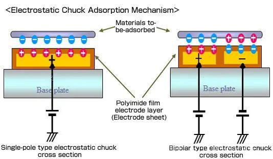 Electrostatic Chuck (ESC) ဆိုတာဘာလဲ။