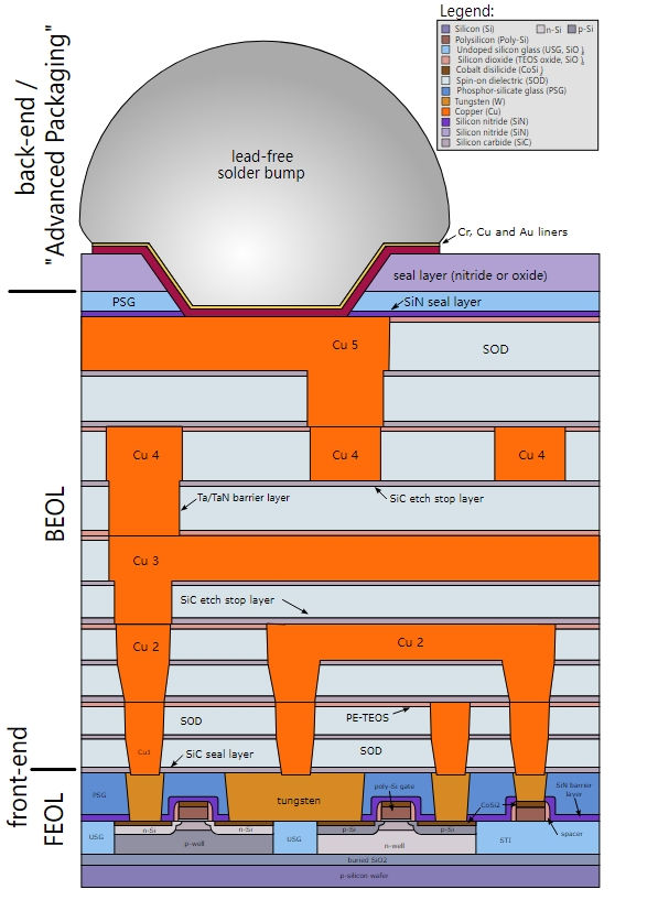 Semiconductor Processing တွင် Oxidation