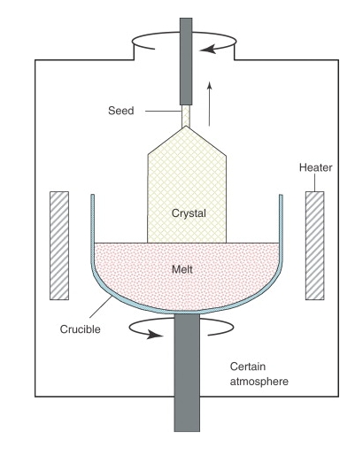 Monocrystalline Silicon ထုတ်လုပ်မှု