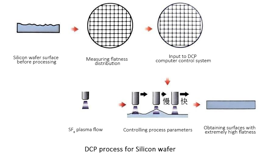 ဆီလီကွန် wafer မျက်နှာပြင်ကို အပြီးသတ် ပွတ်ခြင်း။